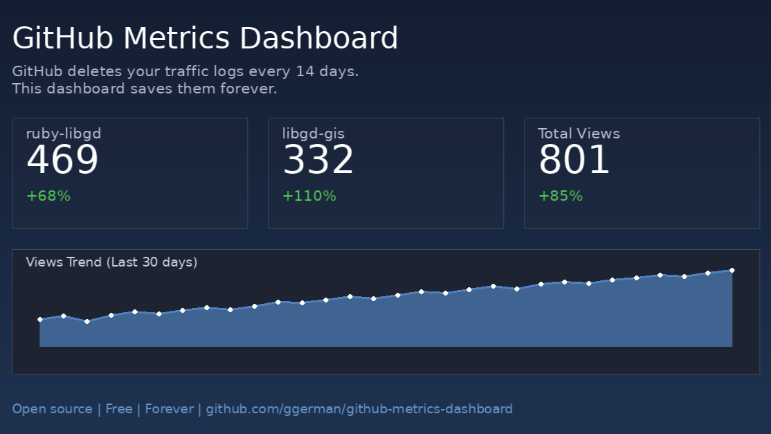 GitHub Deletes Your Traffic Logs Every 14 Days. Here's How to Stop That with Ruby
