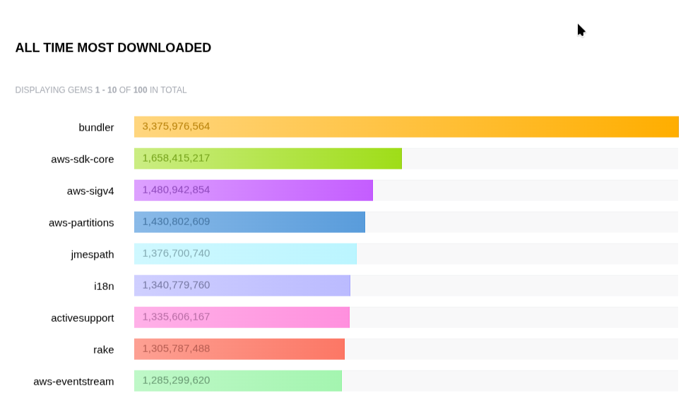 What RubyGems Stats Actually Reveal About the Ecosystem