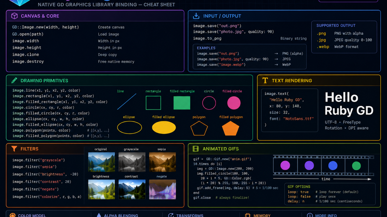 ruby-libgd Cheat Sheet: Building Native Graphics Pipelines in Ruby
